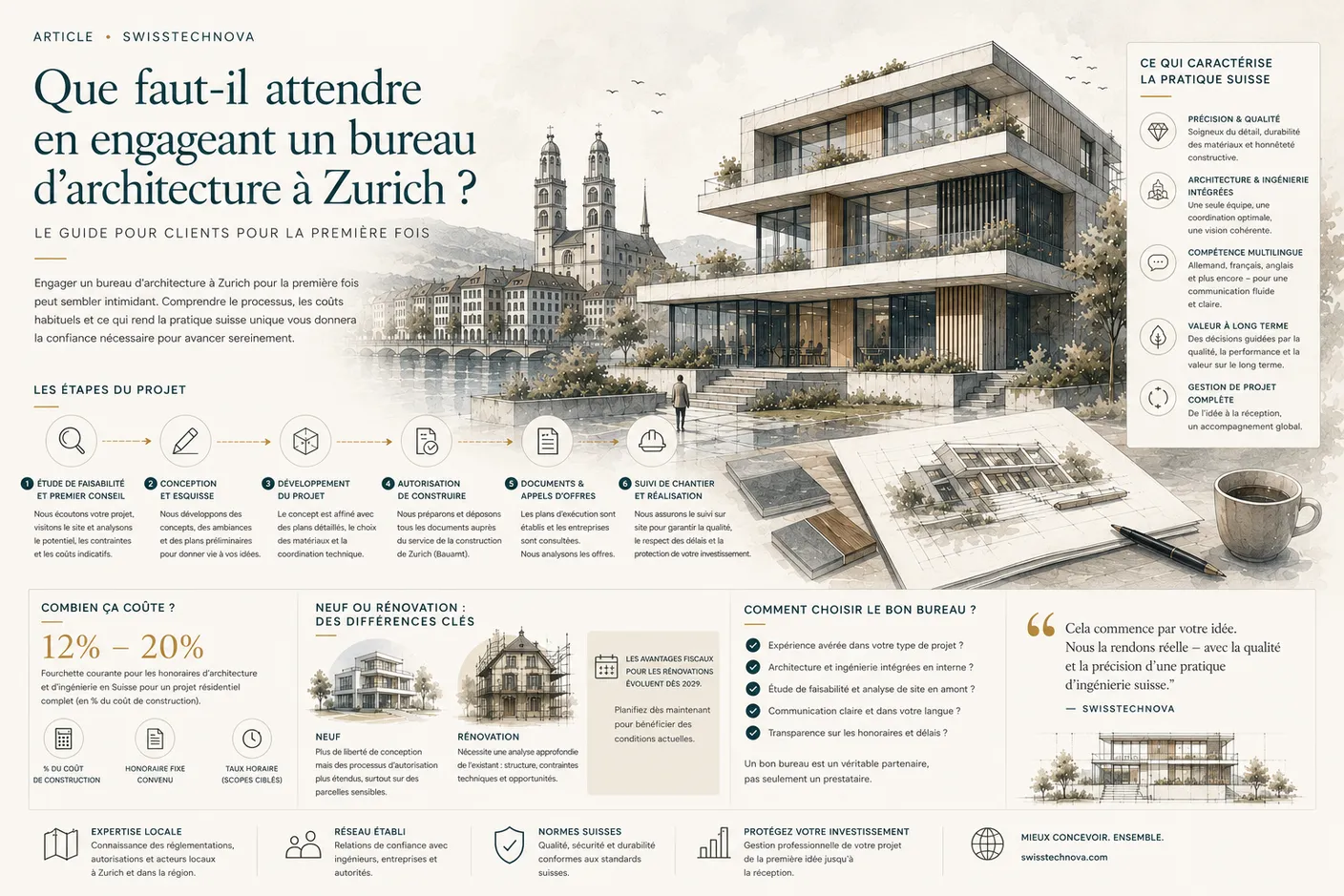 Architekturbüro in Zürich beauftragen: Der Leitfaden für Erstkunden — Infografik von SwissTechNova