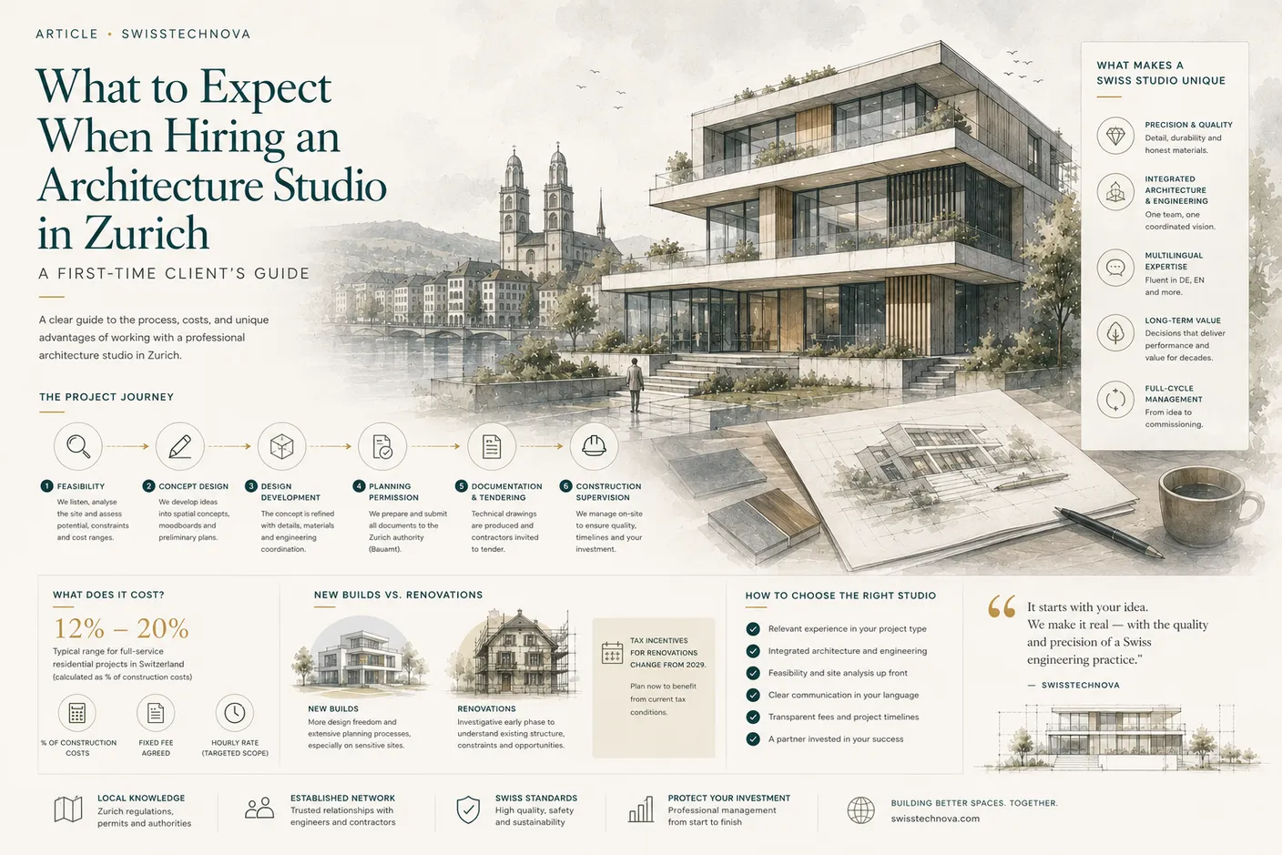 Faire appel à un cabinet d'architecture à Zurich — infographie guide du premier client par SwissTechNova